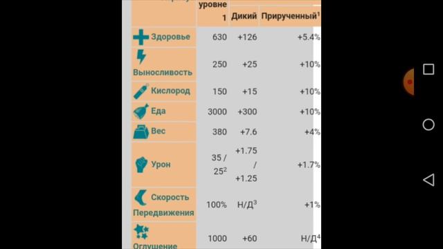 ВСЁ ПРО АЛЛОЗАВРА ИЗ АРК СУРВАЙВАЛ ЭВОЛВ