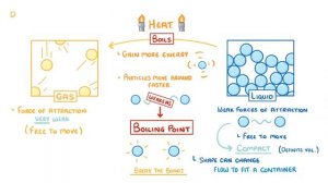 GCSE Chemistry - States of Matter & Changing State
