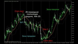 Торговые стратегии Форекс на основе скользящих средних или Moving Average стратегия.