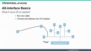 AS-Interface Basics