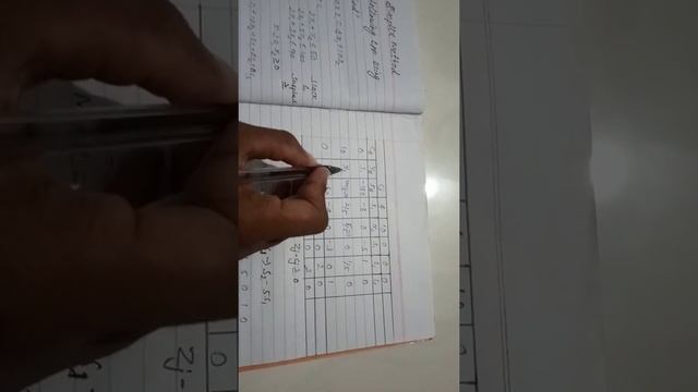 Linear programming problem using simplex method