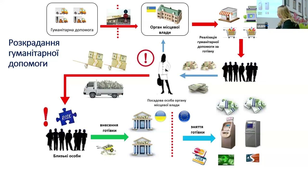 Аліна Білик Фінансові розслідування основні схеми використання НПО для ВК ФТ