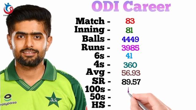 Babar Azam Batting Career | Odi | T20 | Test | Match | Runs | 4s | 6s | 100 | 50 | Avg | Pakistan