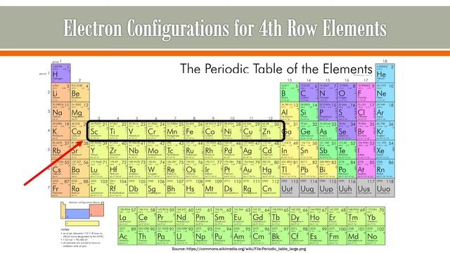 Electron Configurations of Fourth Row Elements