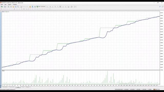 Безубыточная торговля советник Dolphin AUD-USD