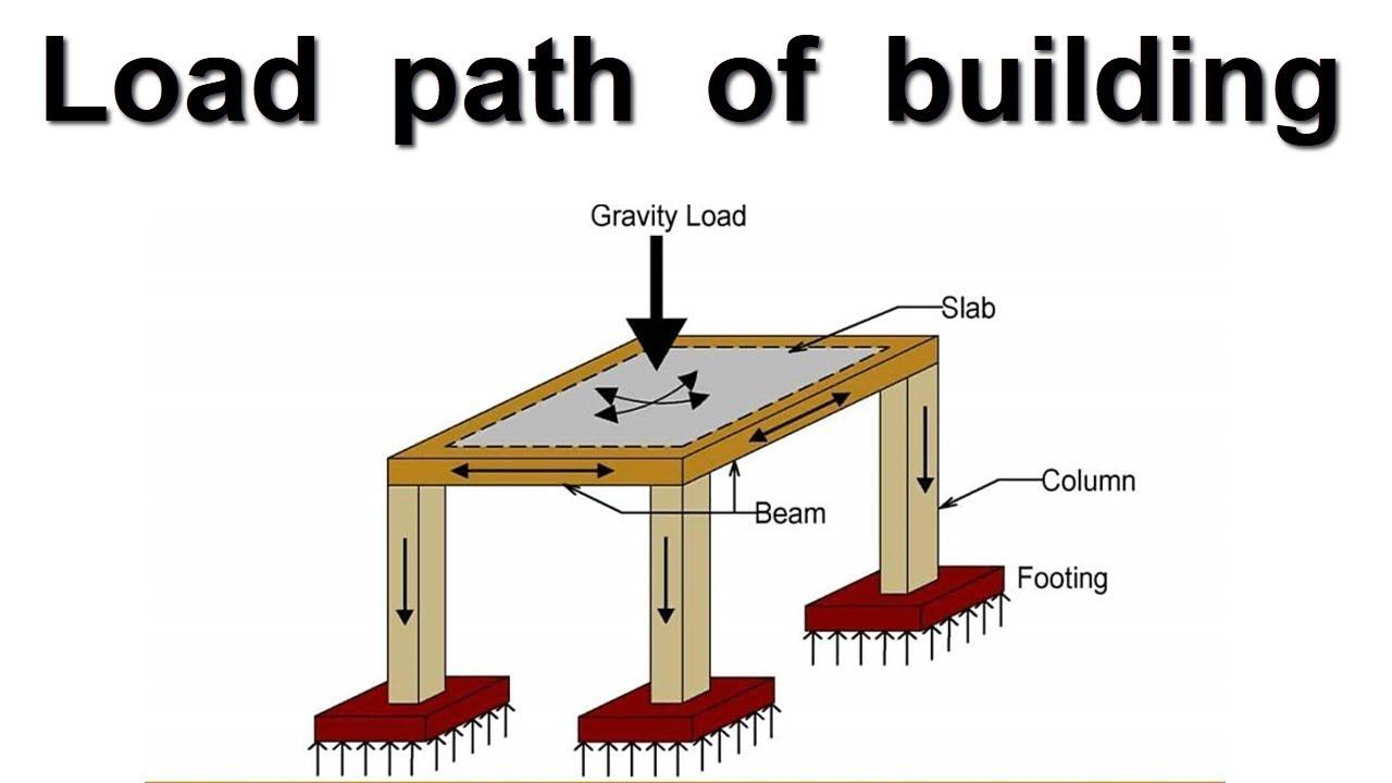 Types of loads