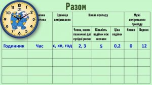 урок 6.  Лабораторна робота № 1.  Визначення ціни поділки шкали вимірювального приладу