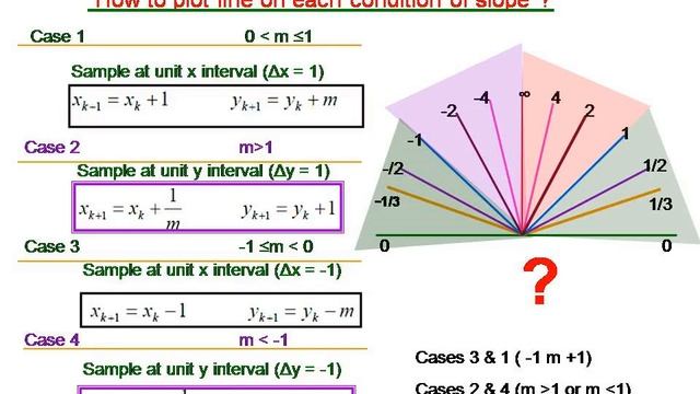 DDA Line Drawing Algorithm    Digital Differential Analyzer Algorithm