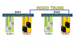 Configuração de VLAN modo trunk