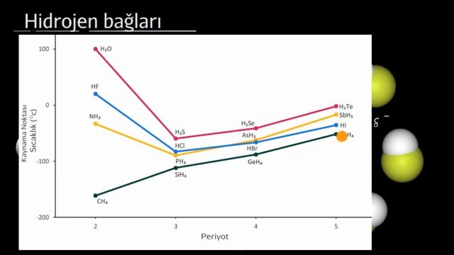 Hidrojen Bağı (Kimya)