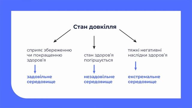 11 клас. Біологія і екологія. Сучасні екологічні проблеми. Наслідки забруднення для екосистем