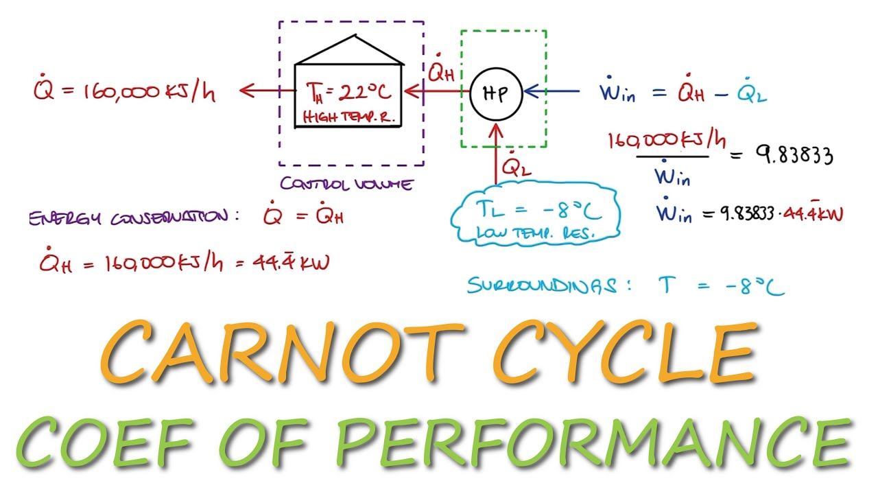 Carnot Cycle - Heat Pump Coefficient of Performance Example in 2 Minutes! смотреть онлайн