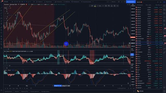 Урок 4. Индикаторы RSi, MACD, дивергенция, конвергенция.