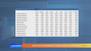 Зарплаты в Мордовии самые низкие в Приволжье