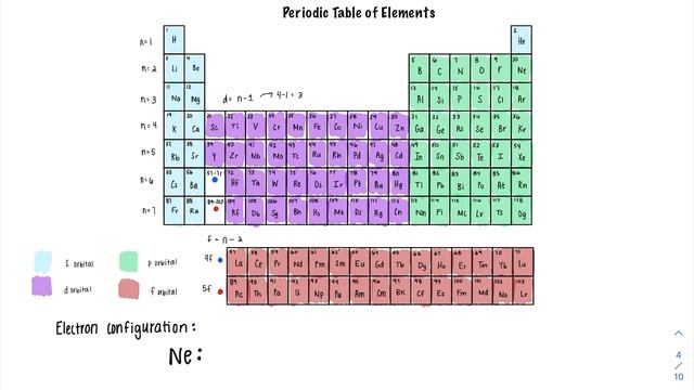 Electron Configuration of Neon