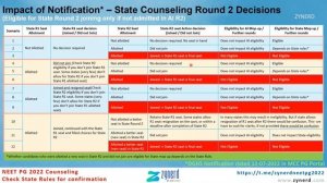 NEET PG 2022 - All India Round 2 and State Round 2 joined - Ineligibility Notification - MCC Portal