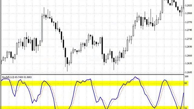 Стохастический осциллятор (Stochastic Oscillator)