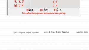 Дауысты дыбыстар және қосарлы дауысты дыбыстар