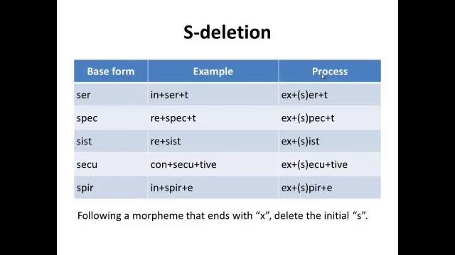 Lexicology Unit 9 Phonological processes