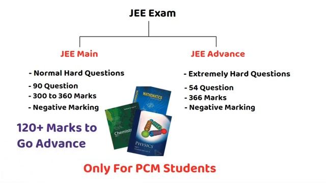 What Is JEE Main And JEE Advance  || JEE Entrance Exam Kya Hota Hai 2021