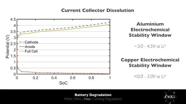 Battery Degradation Scientifically Explained - EV Battery Tech Explained смотреть онлайн
