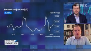 Банки России под санкциями США! Прогнозы по рублю. Когда инфляция замедлится? Будет больше дефолтов