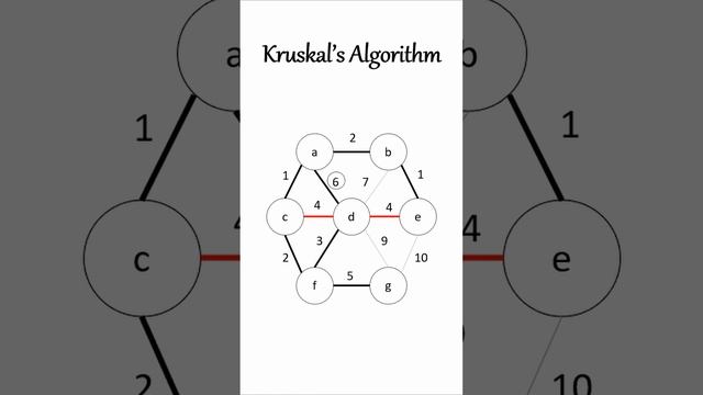 Visualizing the Kruskal Algorithm: Exploring Minimum Spanning Trees with Graphs