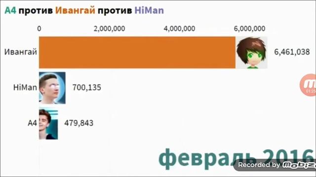 Гонка подписчиков Ивангай vs A4 vs Хаймен смотреть онлайн