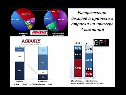 Аналитика фондового рынка: обзор индустрии авто ритейла (retail automotive industry) и ее компаний