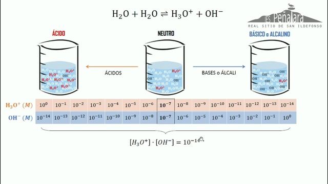 2º Bach Química - Tema 6. Concepto de pH смотреть онлайн