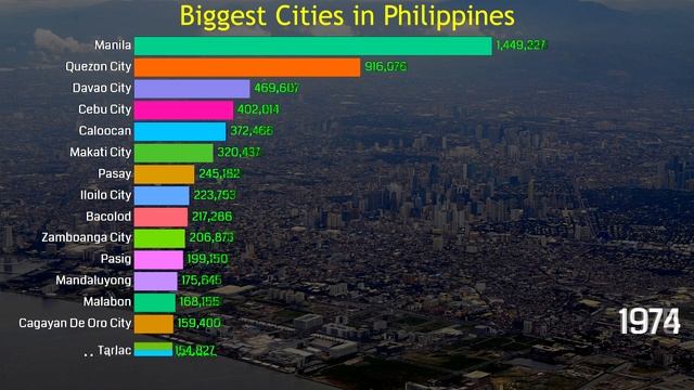 Biggest Cities in Philippines 1900 - 2050 | Population wise смотреть онлайн