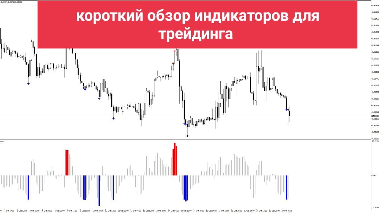 ИНДИКАТОРЫ В ТРЕЙДИНГЕ. Технический анализ