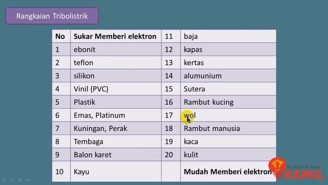 IPA Kelas 9 : Listrik Statis 1 (Konsep Dasar Listrik Statis) смотреть онлайн