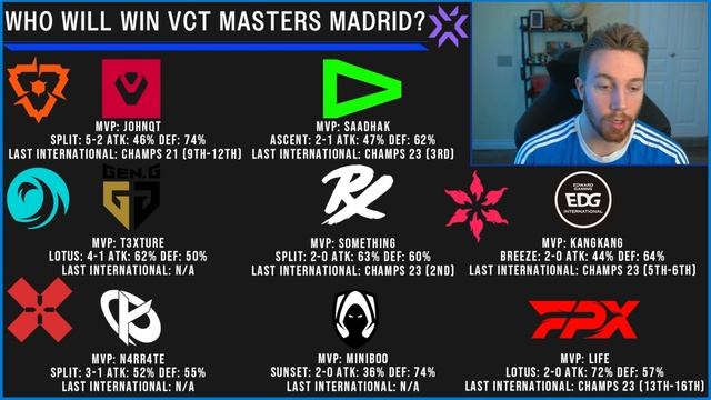 Who will win VCT Masters Madrid?