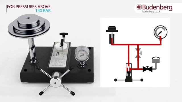 How does a Deadweight Tester Work?       Set-up | Operation | Pressure Flow