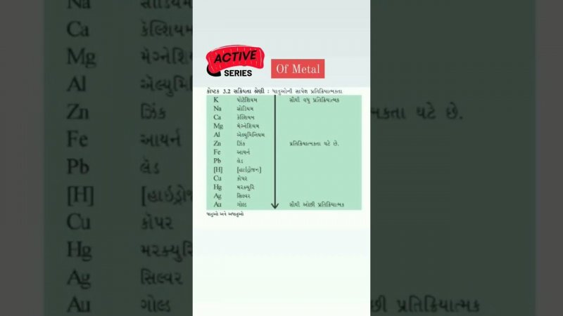 Science, Active Series of Metal✨✳️ #competitive #mathslearning #learning #class #boardexams