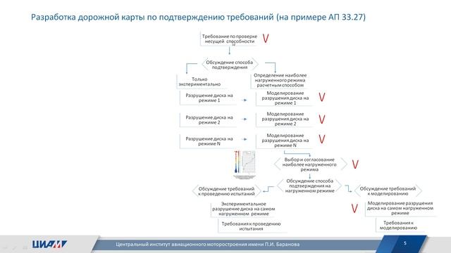 Лекция 4.4 по цифровым двойникам: обзор КЭП Требования