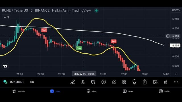 Best 5 min Scalping Strategy For Bigginers | Massive Profit| Best Indicator for Binance Futures 202