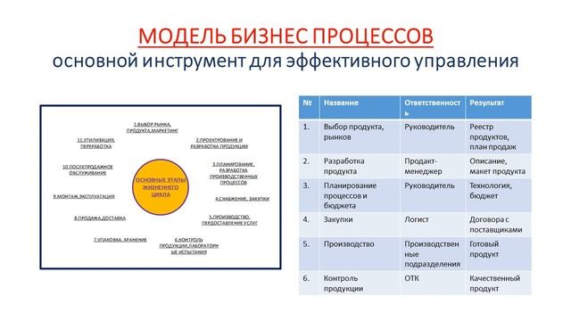 3  Модель бизнес процессов смотреть онлайн