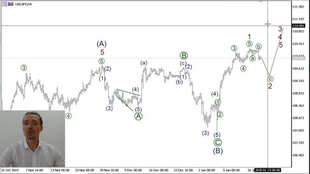 Волновой анализ основных валютных пар на 21 января