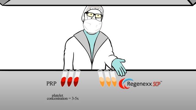 Regenexx-SCP A Superior Form of Platelet Rich Plasma / PRP смотреть онлайн