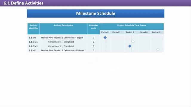 6.1 Define Activities Process | Project Time Management Knowledge Area смотреть онлайн