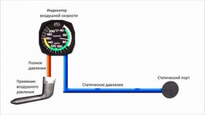 Скорость в авиации: путевая, приборная, истинная