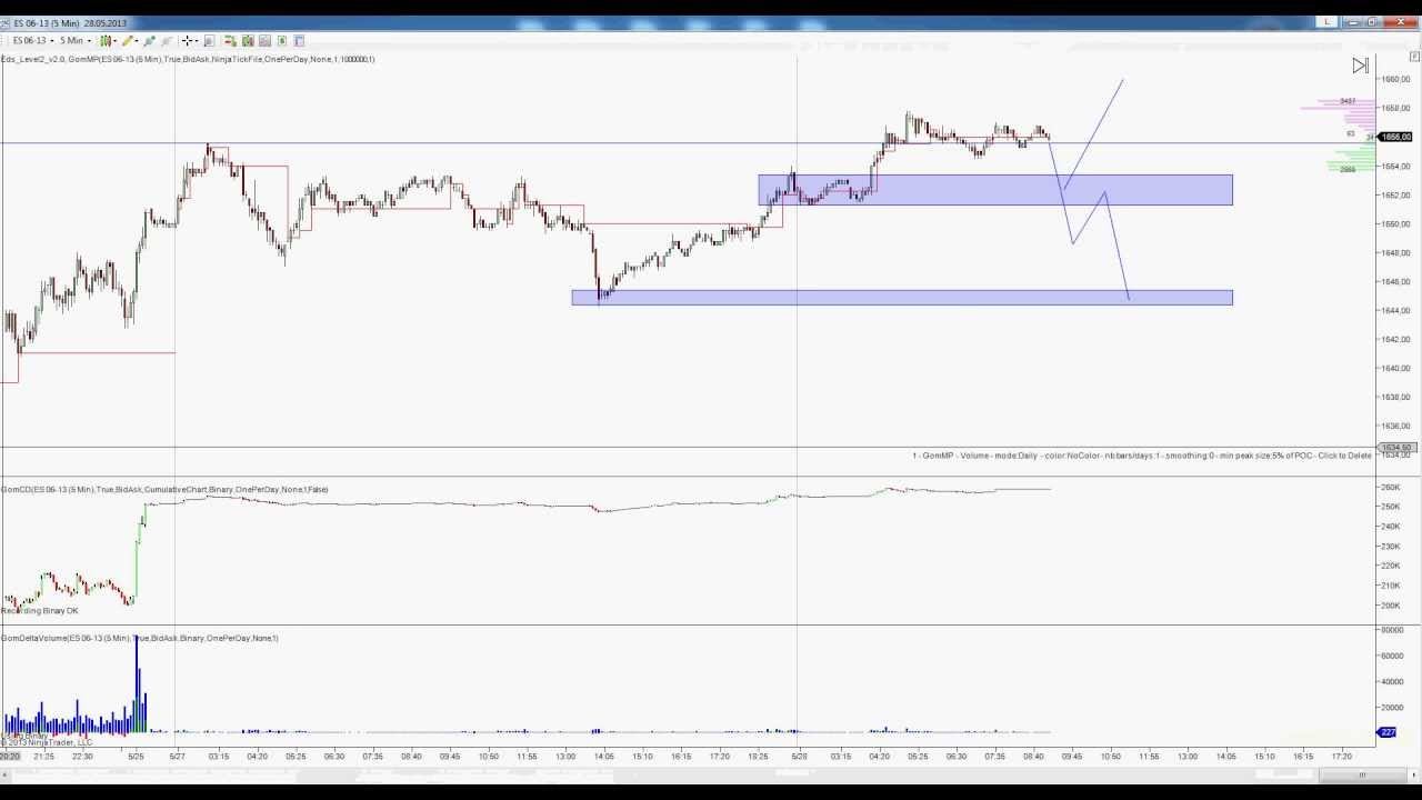 Анализ Фьючерса S&P500