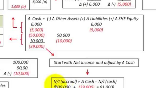 Indirect Cash Flow Method (Cash Provided By Operations) Using Accounting Equation смотреть онлайн