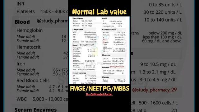 Normal lab value reading #pathology #mbbsdoctor  #neetpg2023 #fmge2022 #aiims #mbbsshort #neetug #p