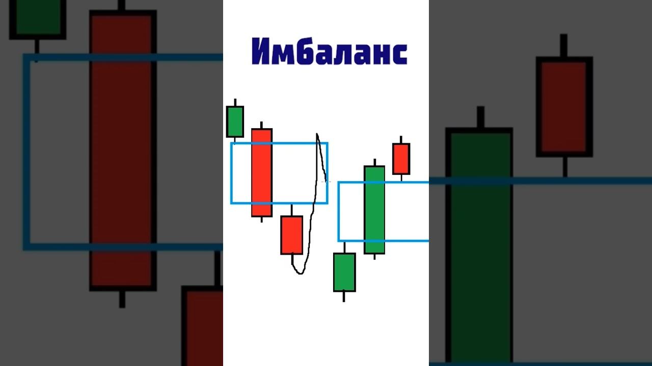 Как найти имбаланс на графике? #имбаланс #imbalance #smartmoney #смартмани