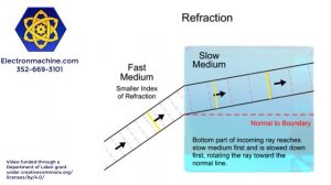 Refraction Explained