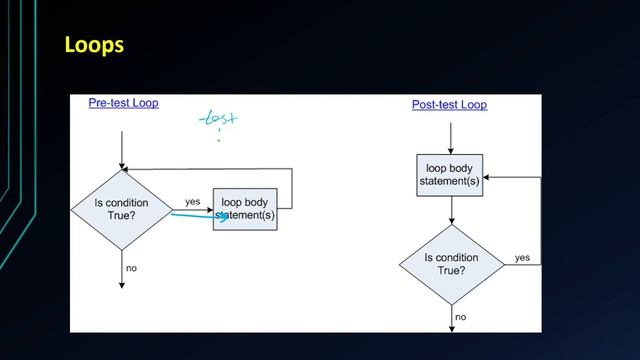 Programming 07 |  Repeat Until loop vs. While Loop | ICT | 2023
