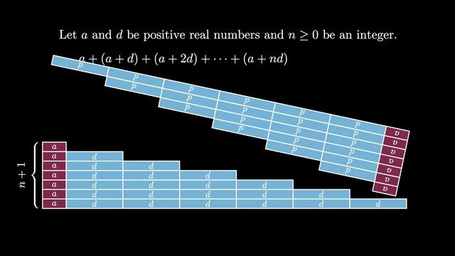 Summing Arithmetic Sequences Visually (proof without words)